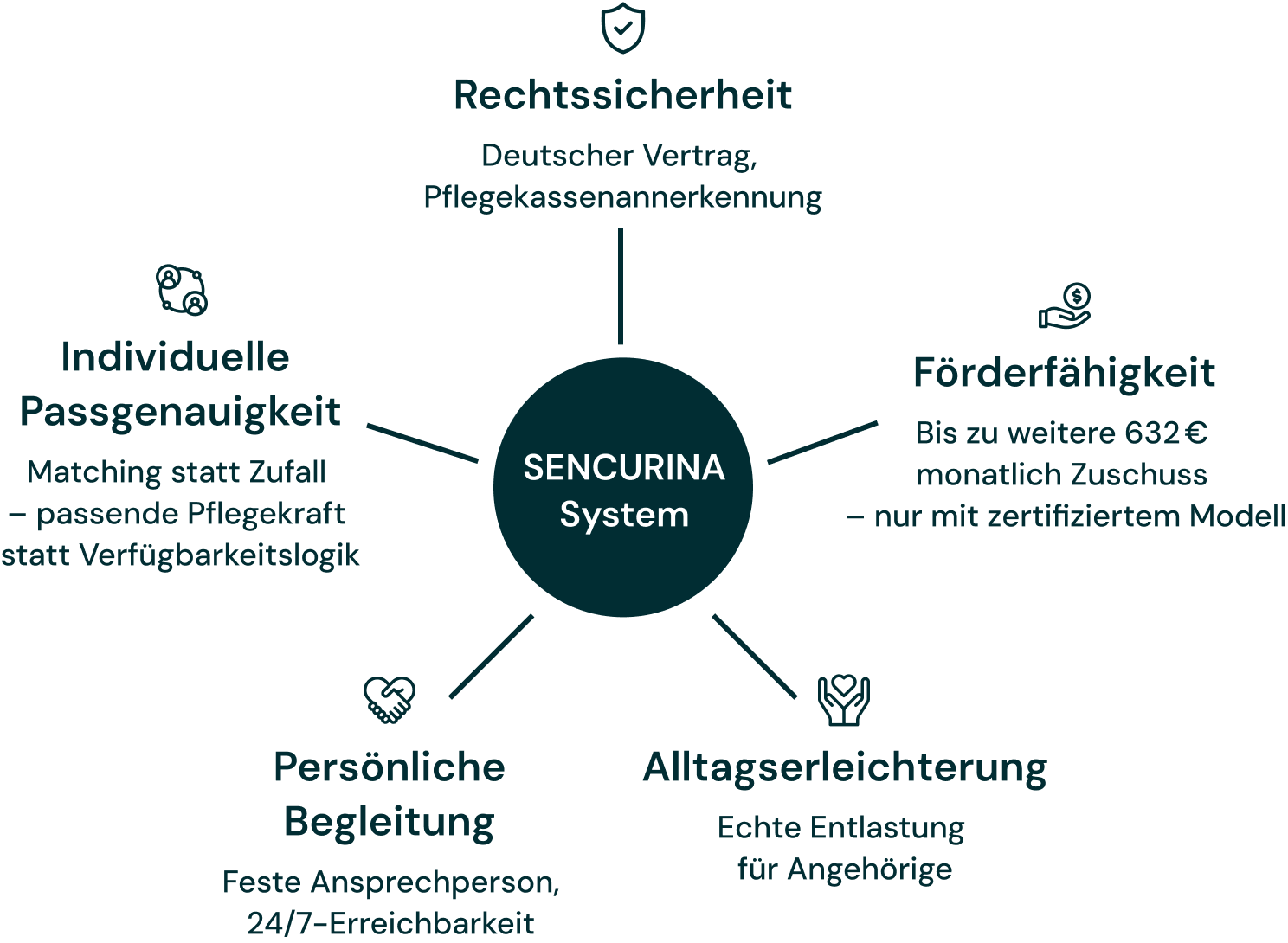 SENCURINA System: Rechtsicherheit, individuelle Passgenauigkeit, Förderfähigkeit, Alltagsentlastung, persönliche Begleitung